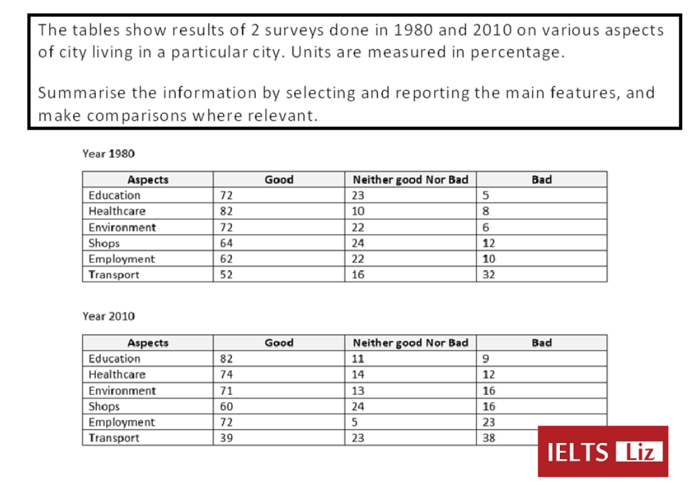 Two surveys of city living in 1980 and 2010 题图